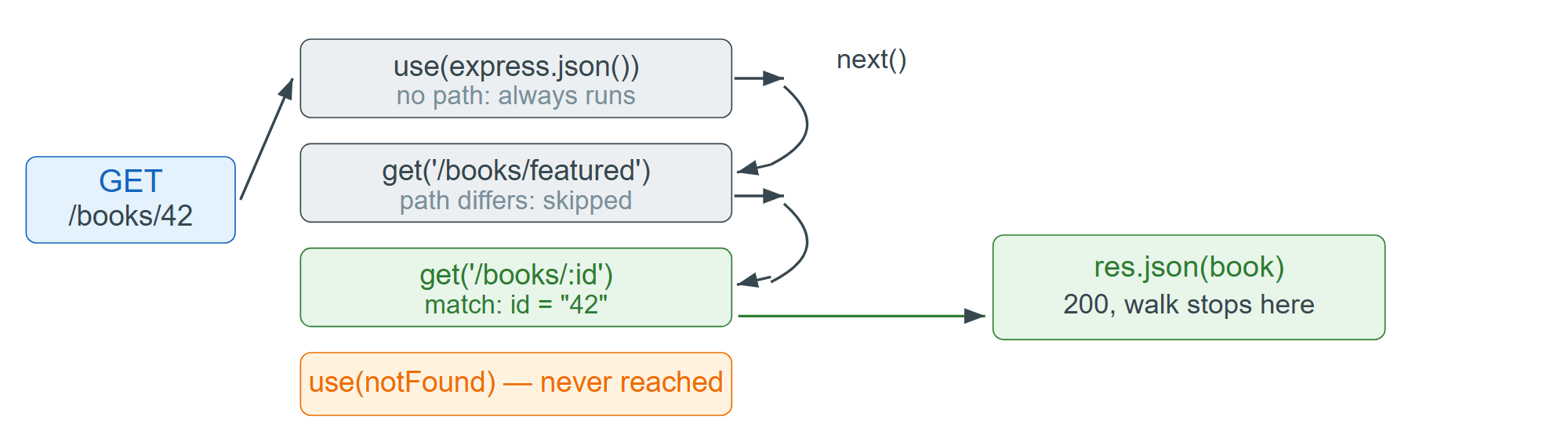 How Express dispatches one request through its ordered layer stack