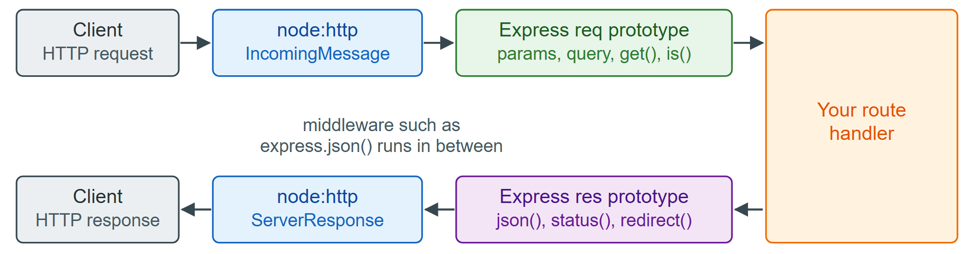 The two objects a handler receives, and the layers that decorate them