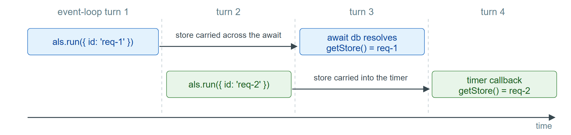 One store per request, carried across event-loop turns by AsyncLocalStorage
