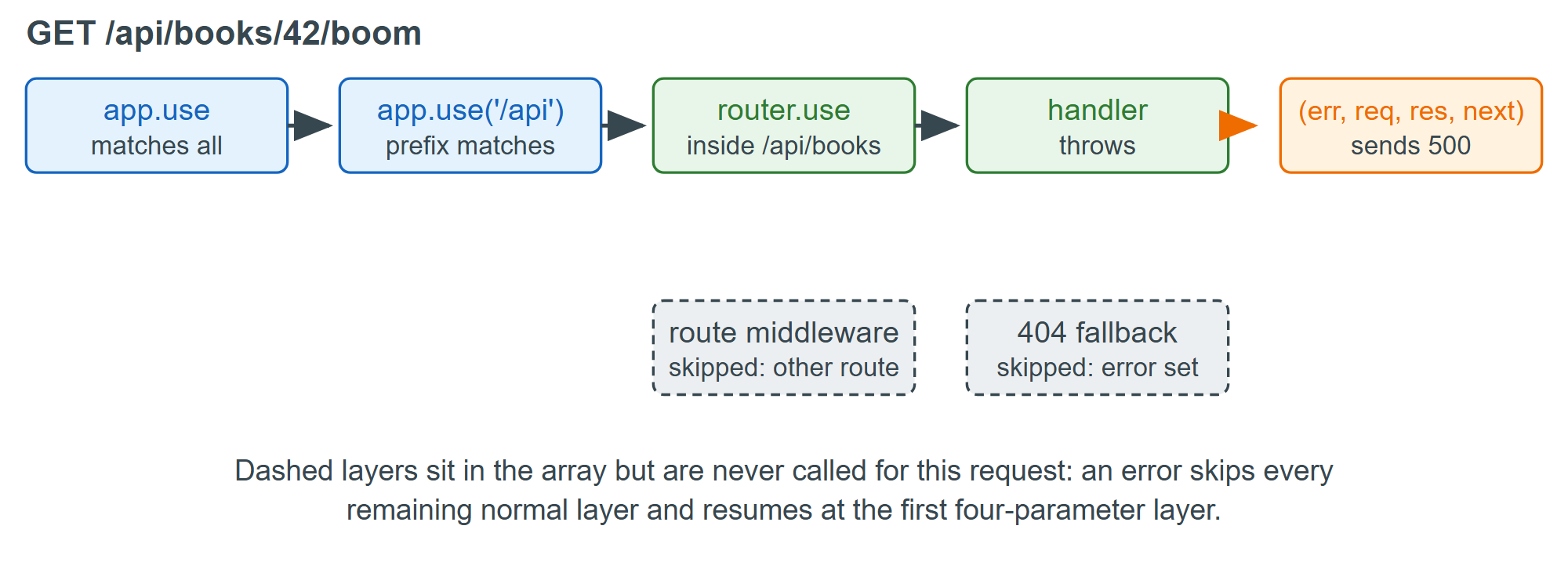 A request walking the layer array, skipping unmatched layers and diverting on error
