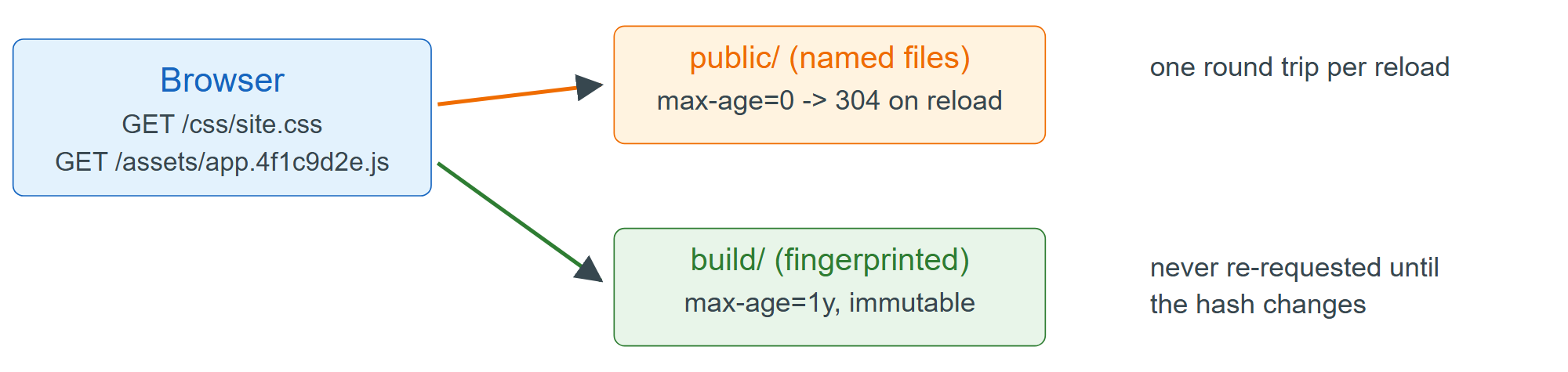 Two static roots, two caching policies