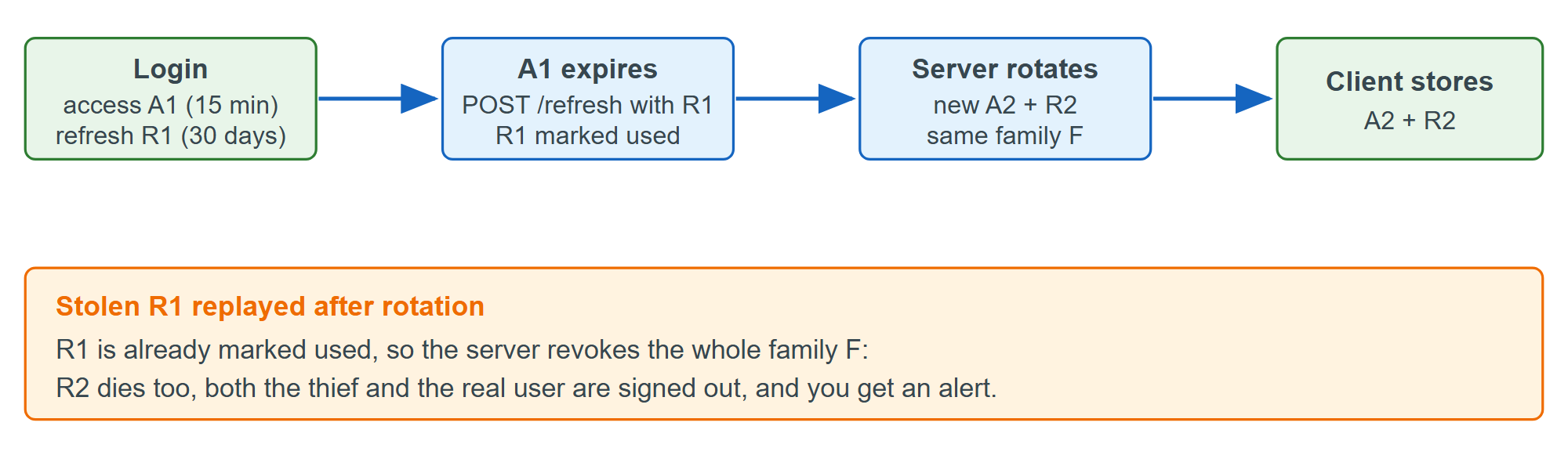 Refresh token rotation, and what reuse detection does
