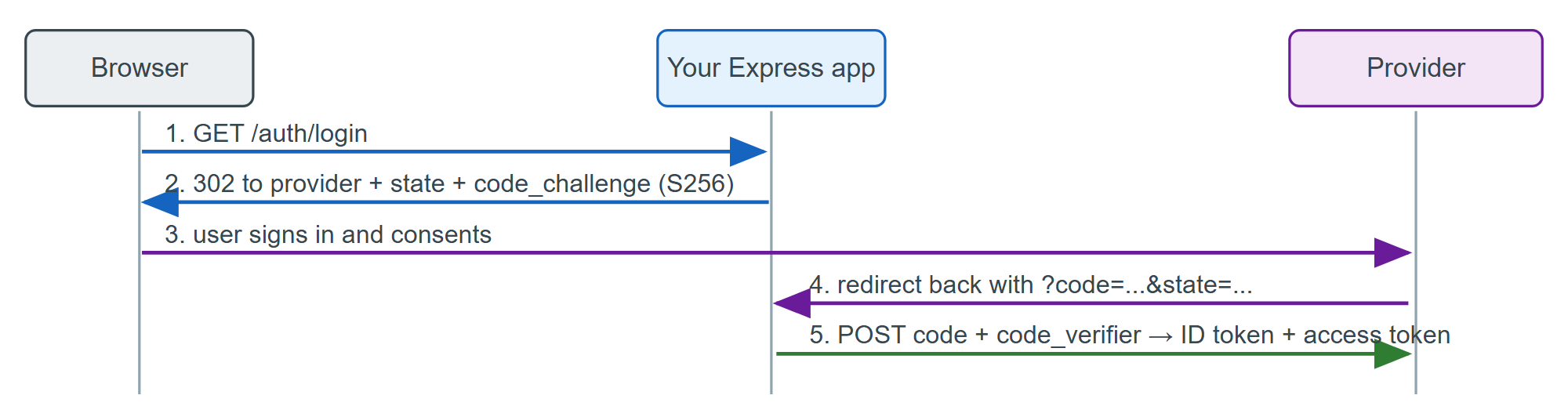 The authorization code flow with PKCE