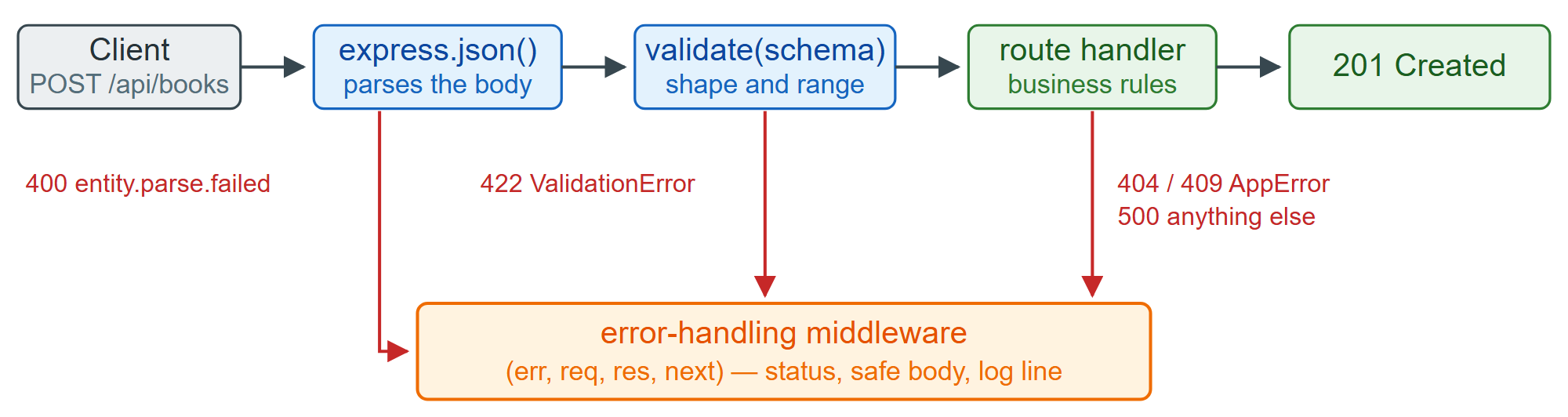 The path of a request through validation into the error handler