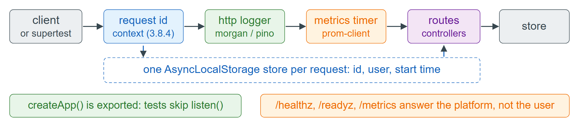 Where observability and test seams sit in the Express stack
