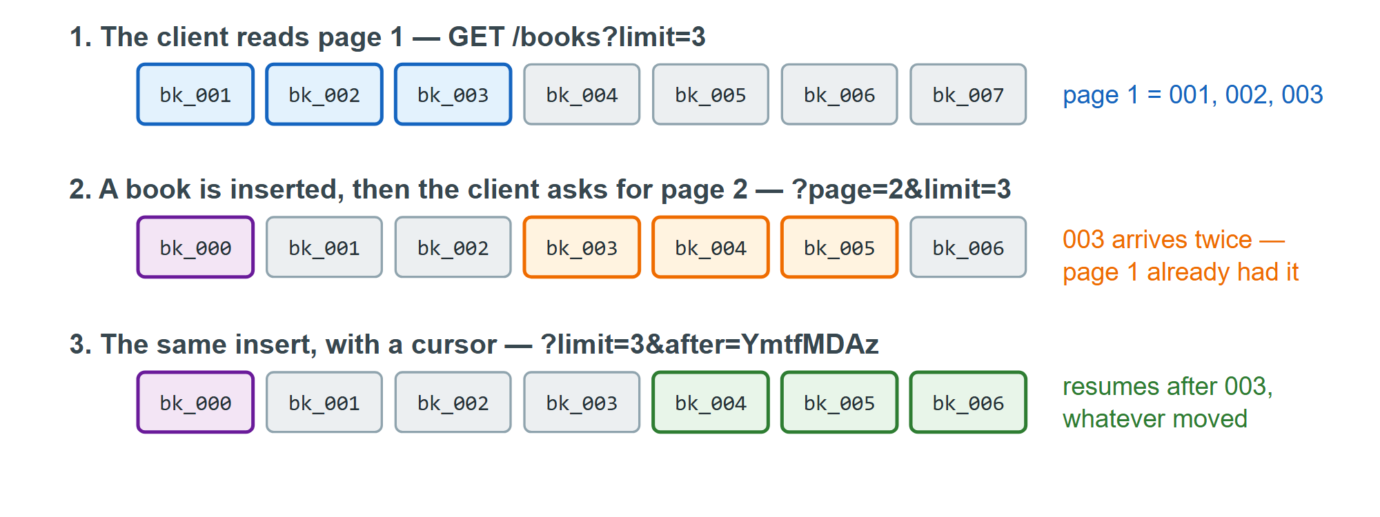 Offset pagination repeats a row when the set shifts; a cursor does not