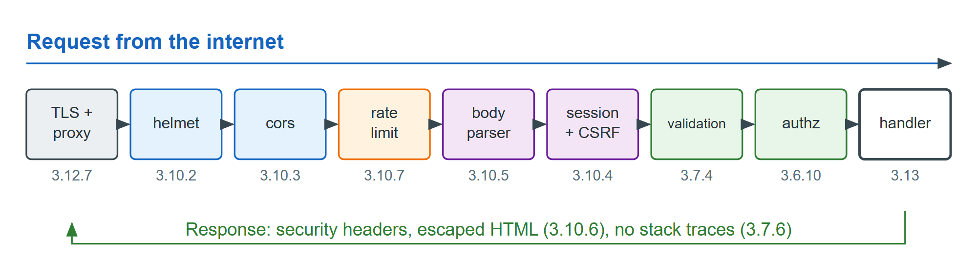 Where each defense sits in the request path, and the section that covers it