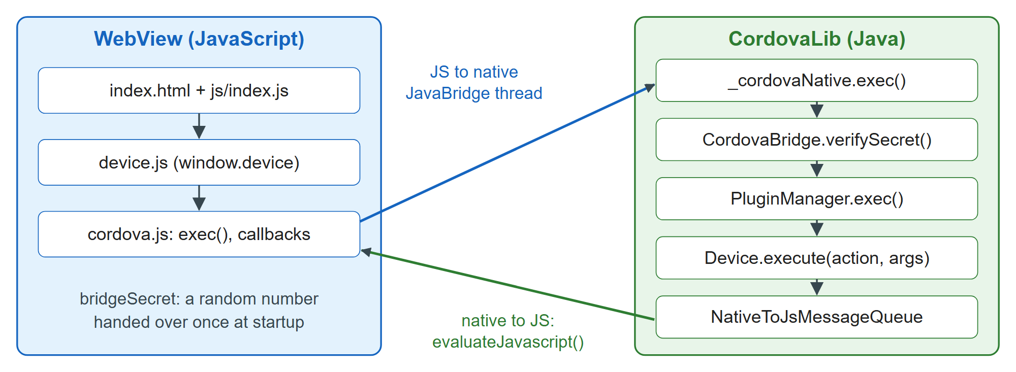 The two directions of Cordova's Android bridge, from a plugin call to its callback