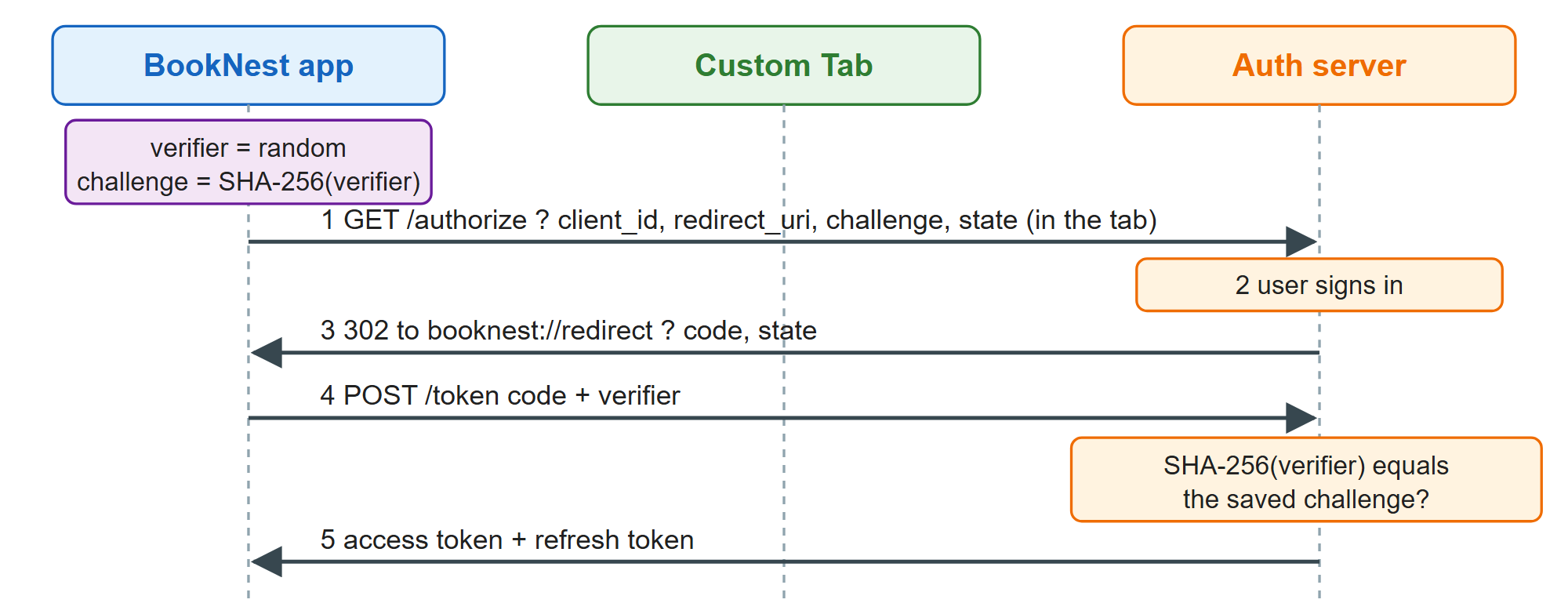 The authorization code flow with PKCE, as BookNest runs it