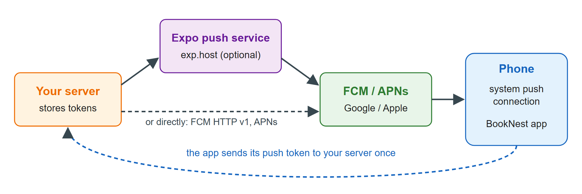 The path of a push notification, with and without Expo's push service