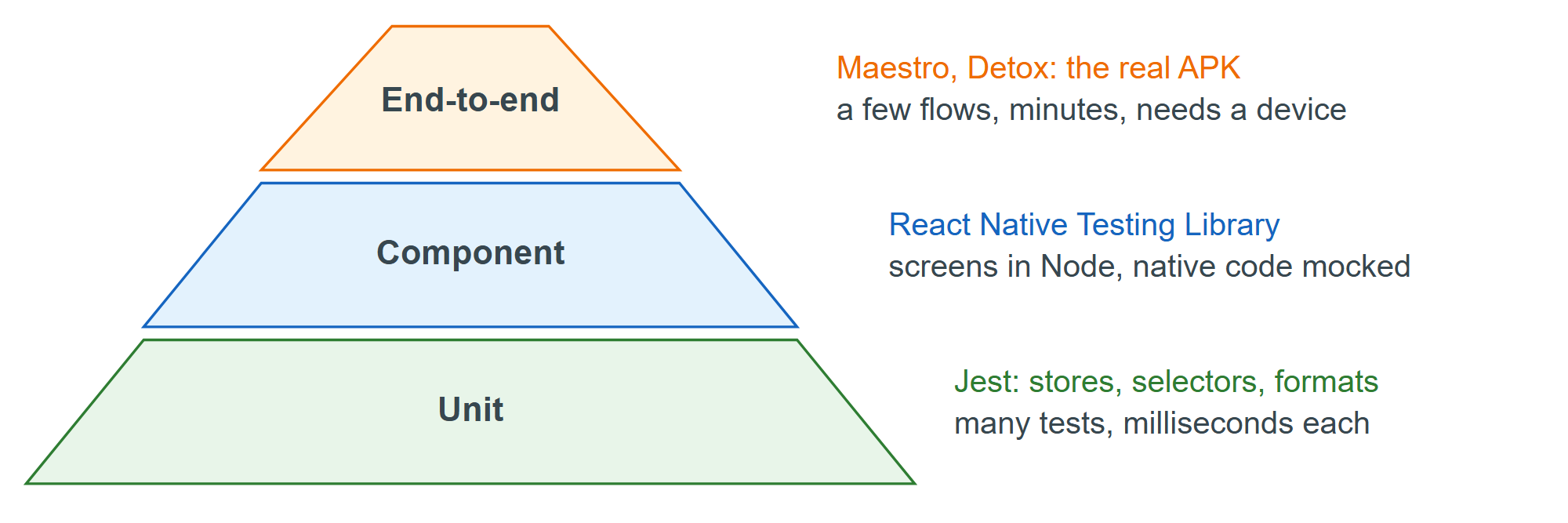 Where BookNest's tests run, and what each layer costs