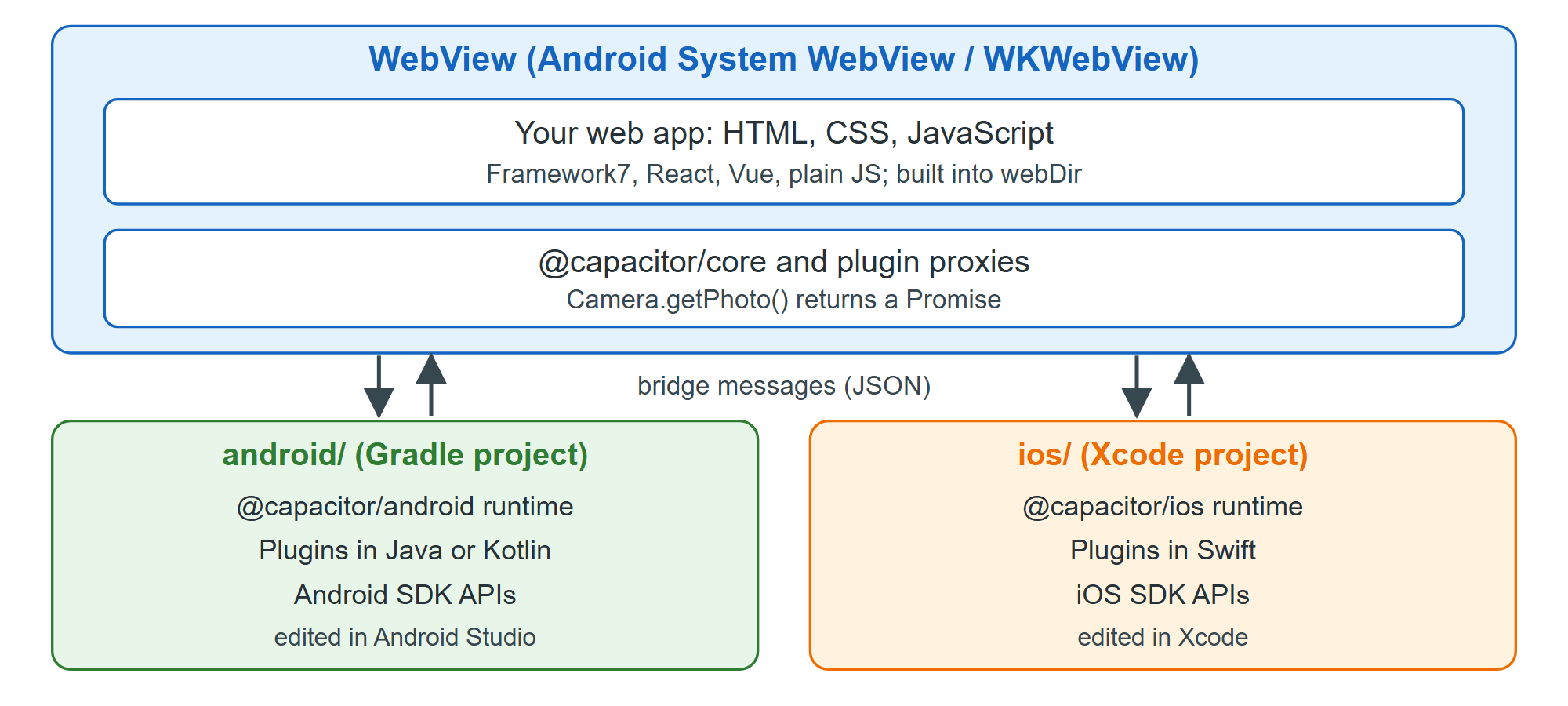 The layers of a Capacitor app on Android and iOS