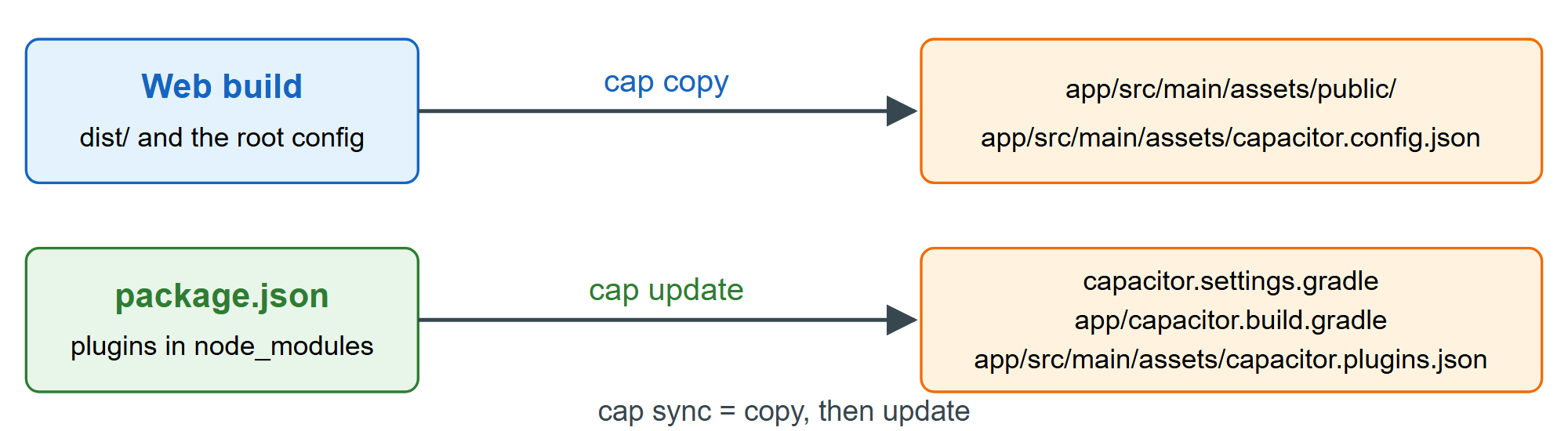 What copy and update write into the Android project