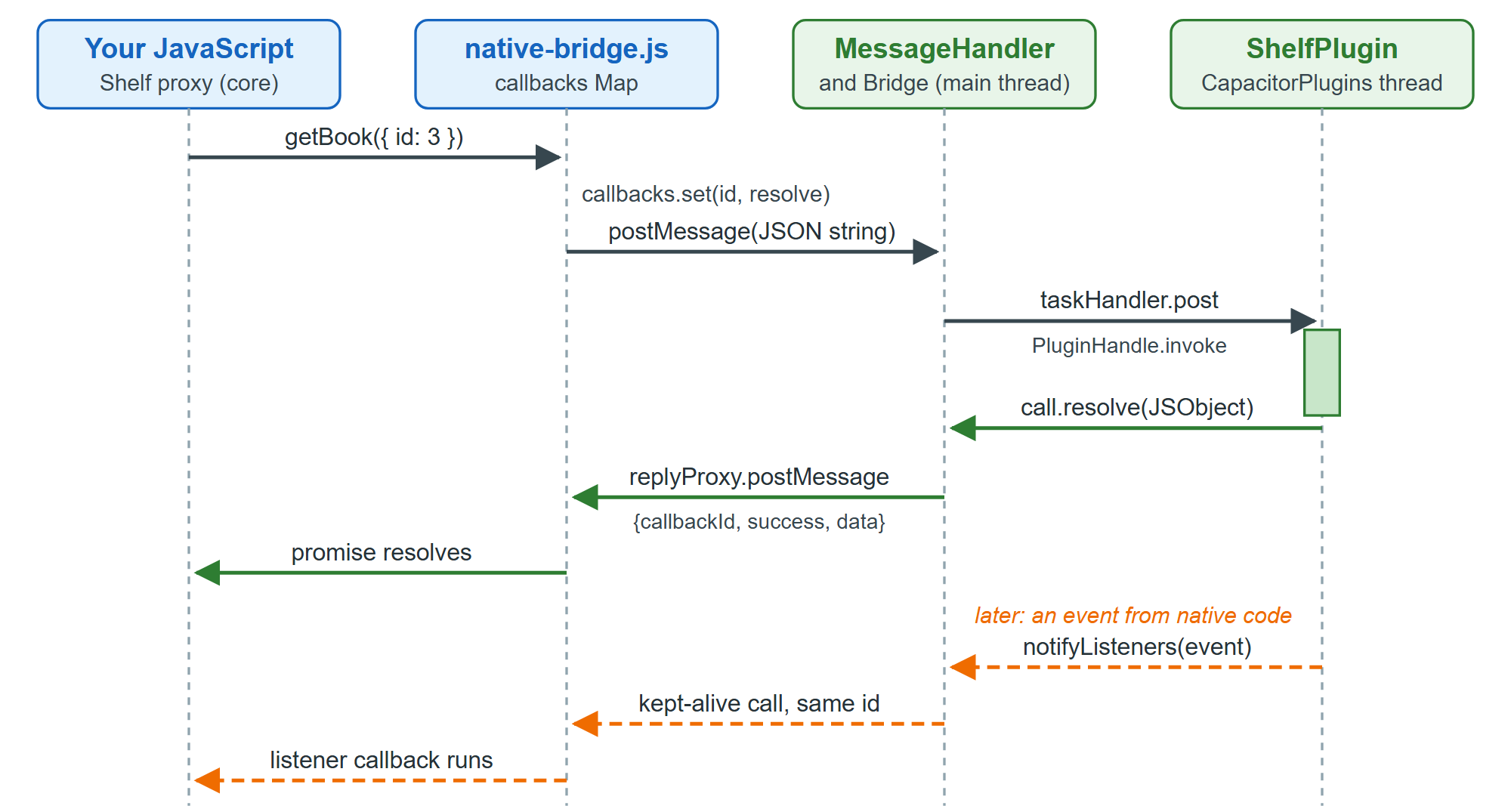 One plugin call and one event crossing the Capacitor bridge on Android