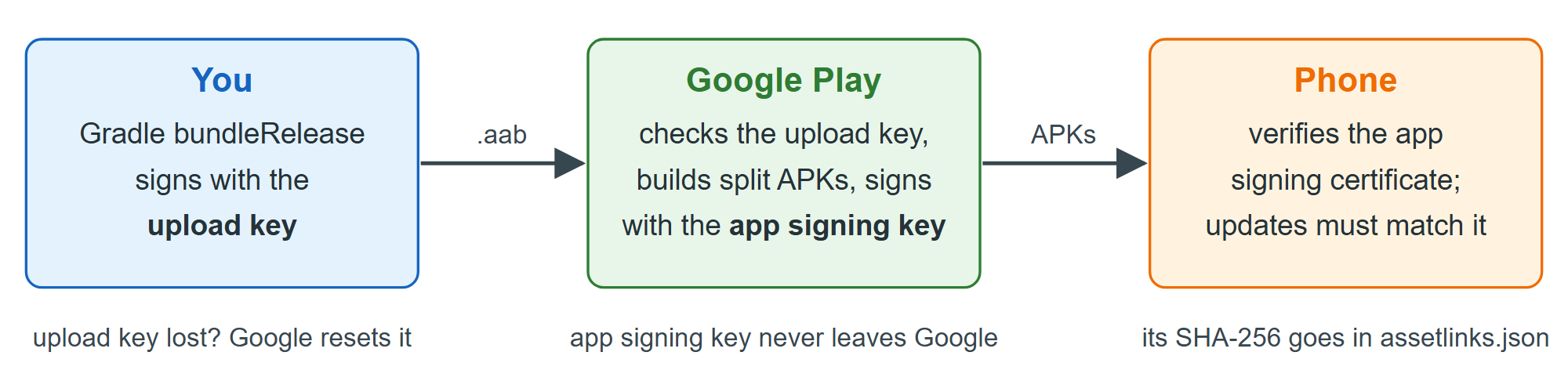 Play App Signing: the upload key reaches Google, the app signing key reaches phones