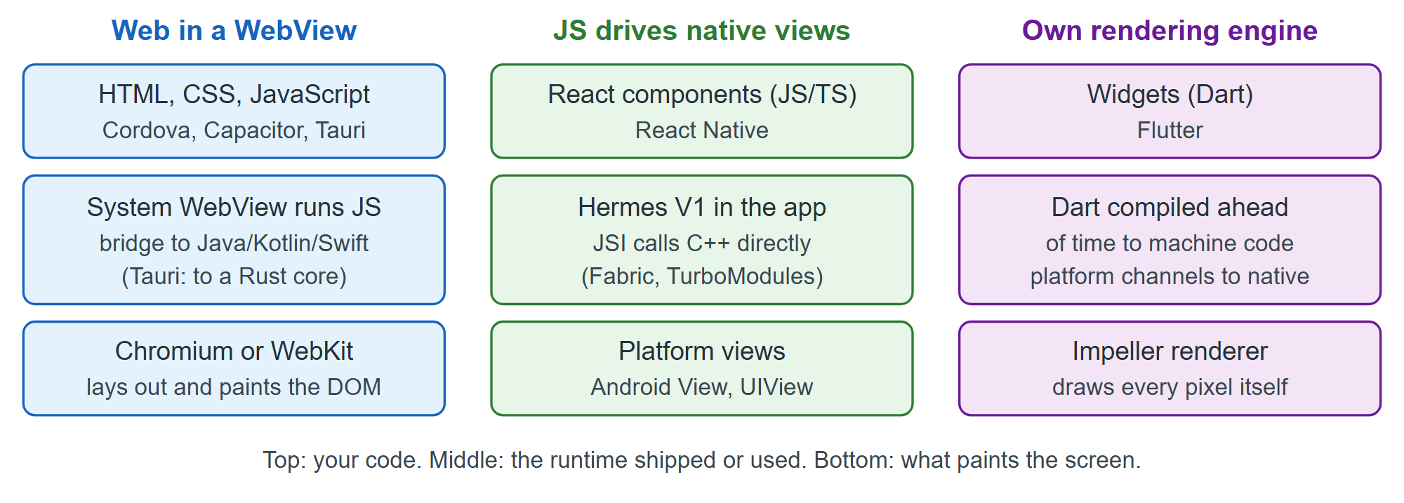 Three families of cross-platform app: who runs the code and who draws the screen