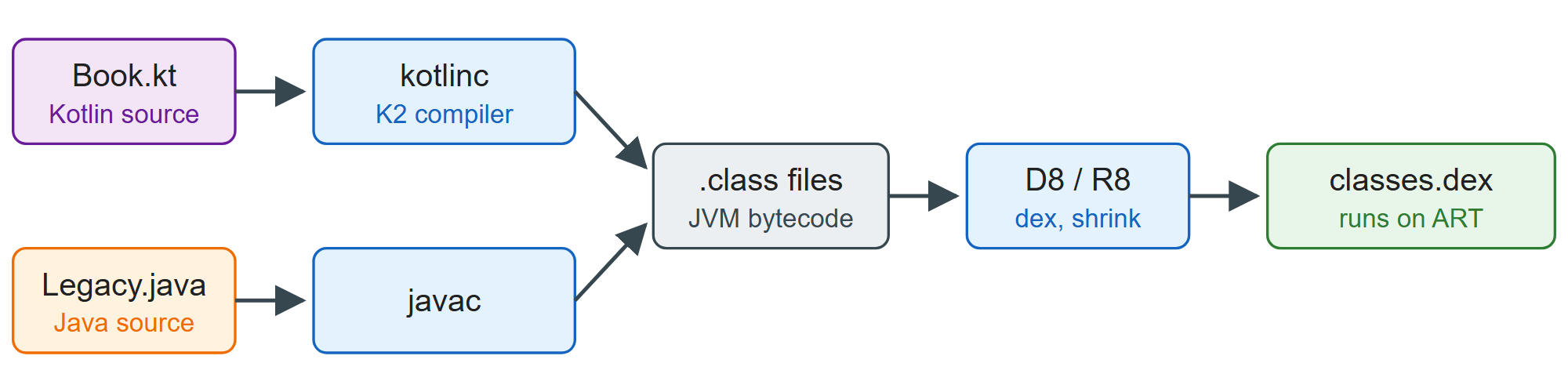 Kotlin and Java compile to the same class files, which D8 or R8 turn into DEX for the Android Runtime