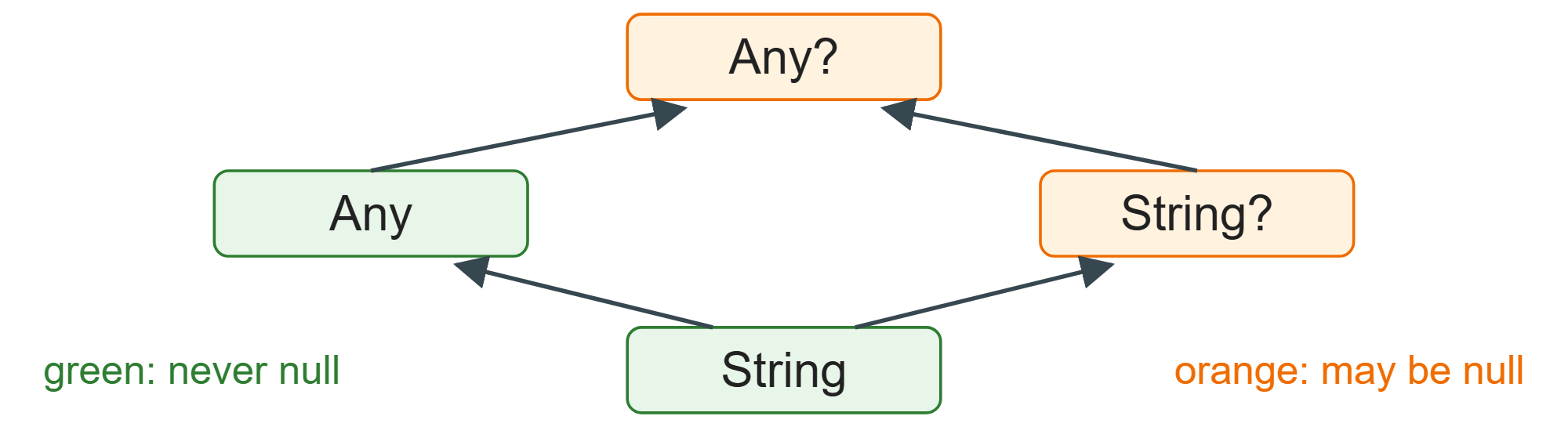 Every non-null type is a subtype of its nullable twin; Any? sits at the top