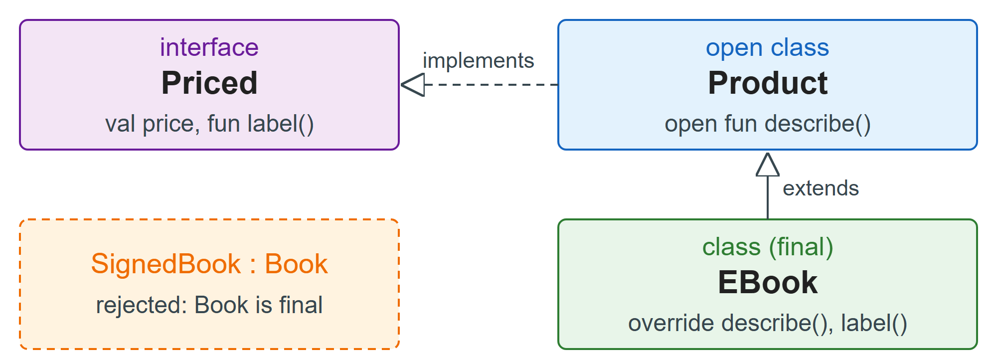 The BookNest product types: final by default, open where you choose