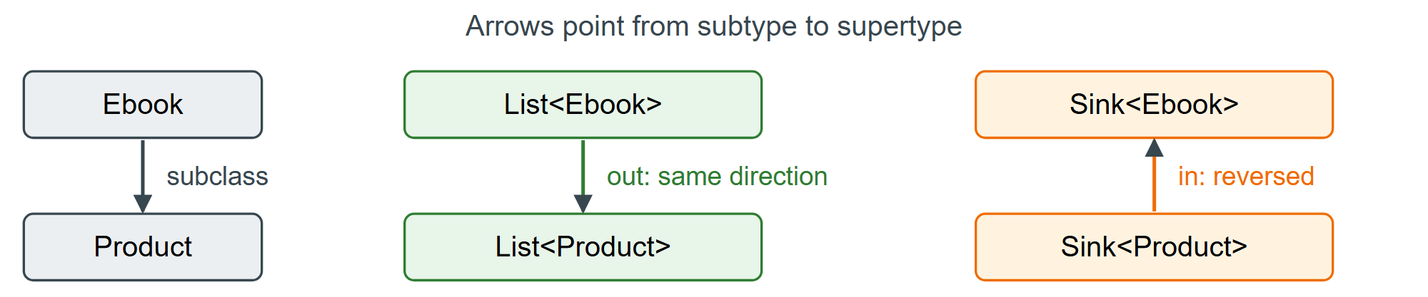 Covariance with out and contravariance with in