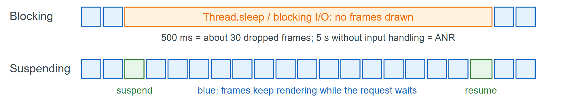 A blocking call freezes the main thread; a suspended coroutine lets it keep drawing
