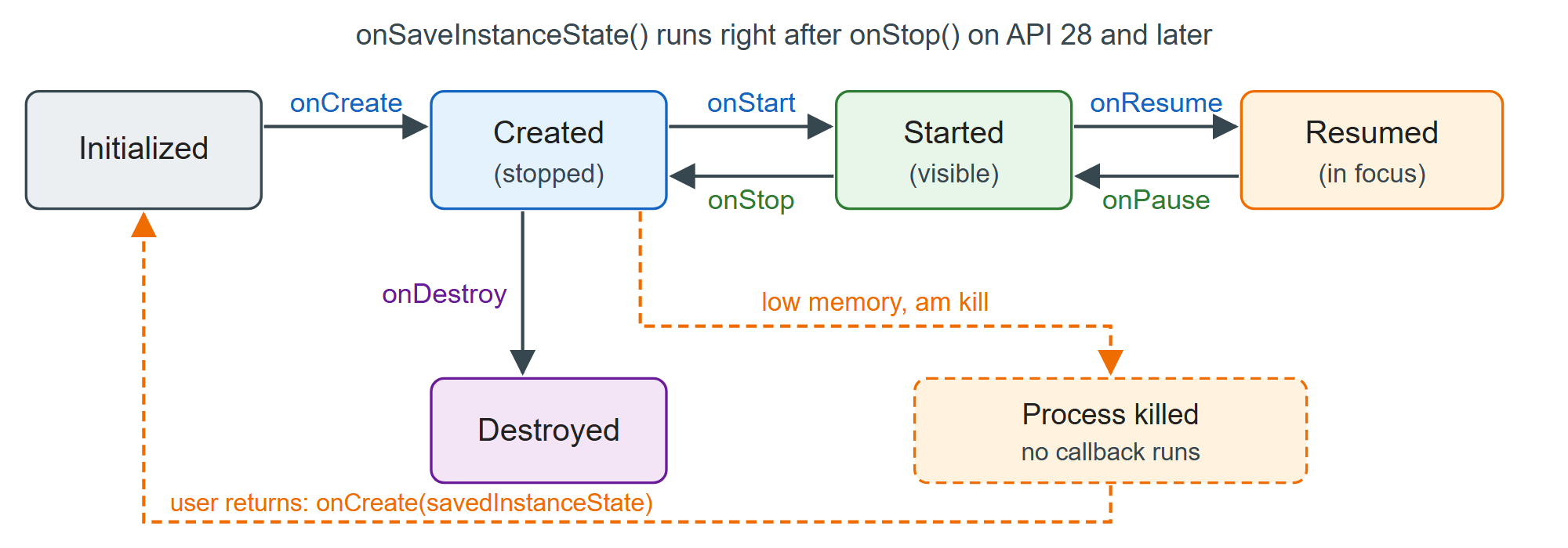 Activity states, the callbacks between them, and the path through process death