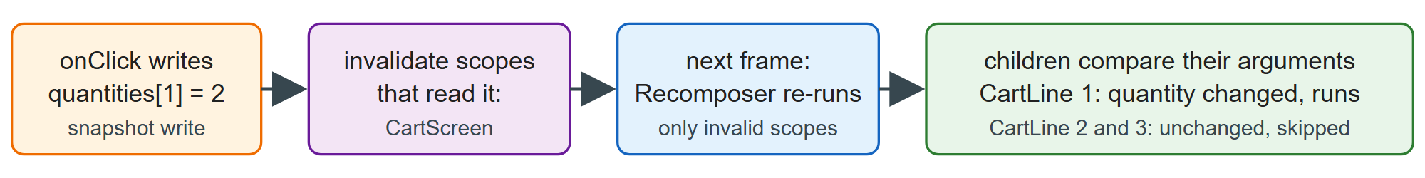 One tap on the first + button, from state write to skipped children