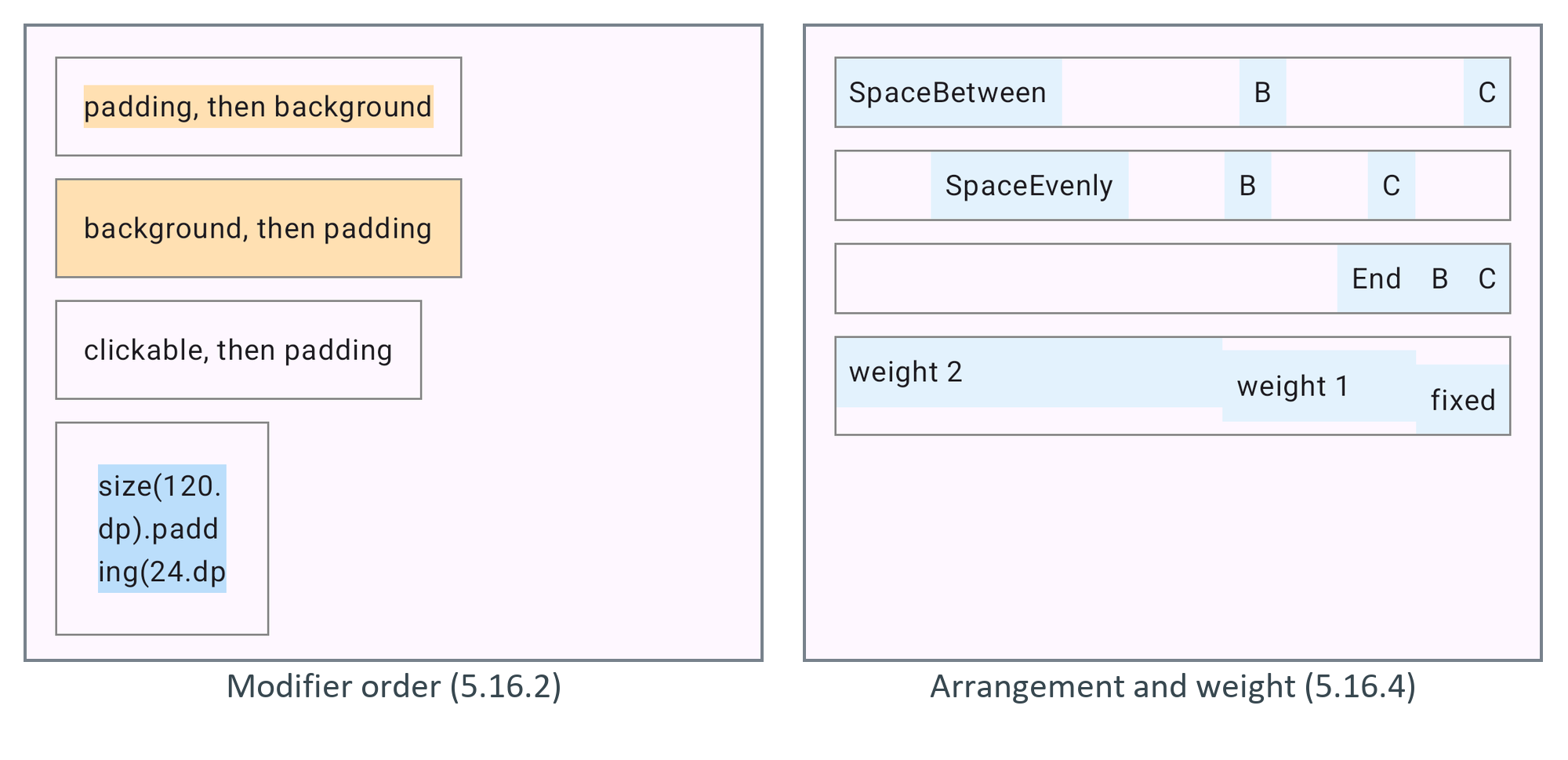 The modifier chains of Section 5.16.2, and the arrangements and weights above