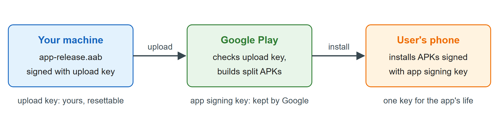 Play App Signing: you sign uploads, Google signs what users install