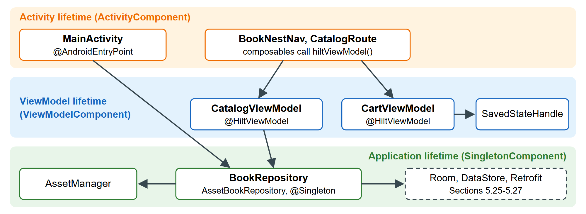 BookNest's object graph after this section: arrows mean needs, bands are lifetimes