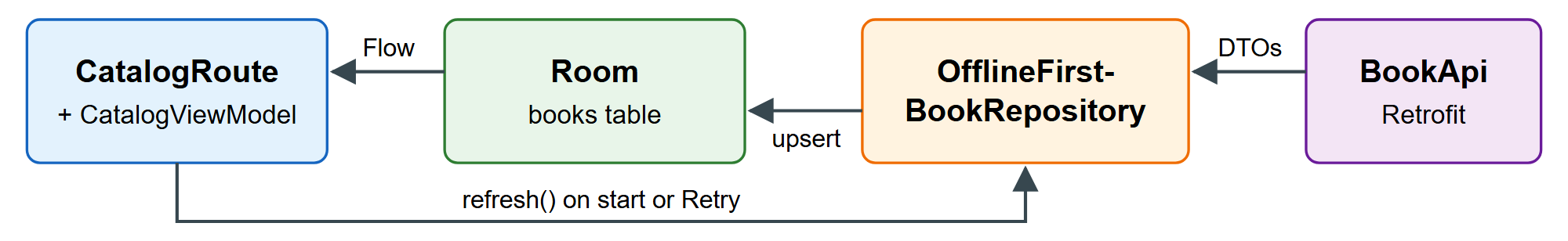 Offline-first: the UI reads only Room, and the network only writes to it