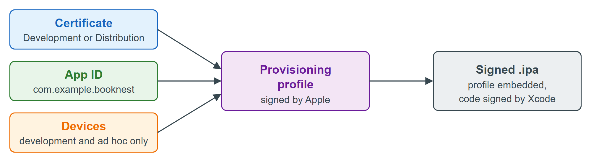 How Apple's signing pieces combine into an installable iOS app