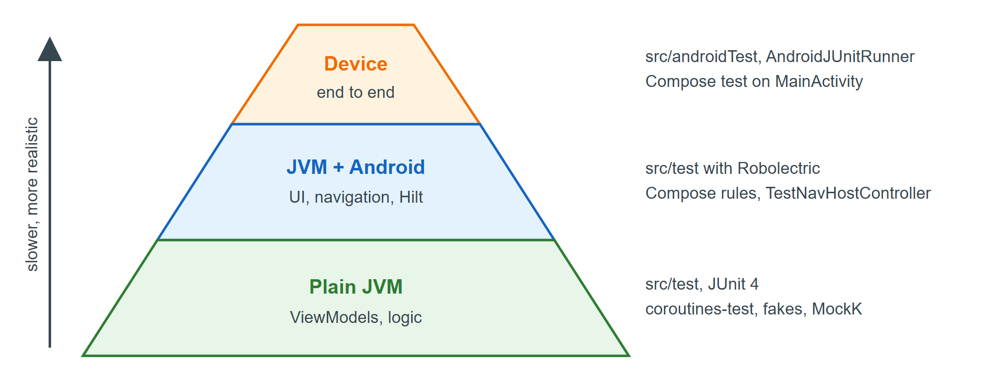 The testing pyramid, with the tools BookNest uses at each level