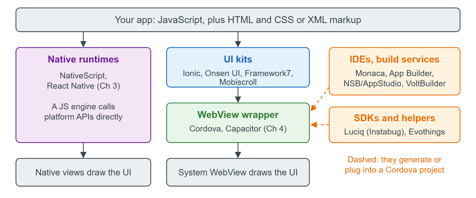 Where the alternatives sit: beside a WebView wrapper, on top of it, or around it