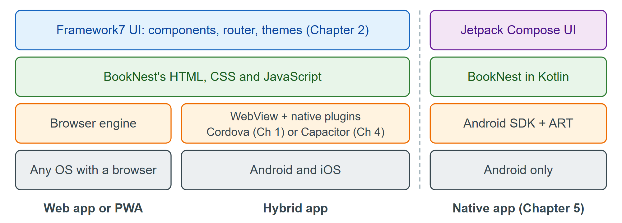 Where Framework7 sits: the same web code runs in a browser or a native shell; Chapter 5 replaces every layer