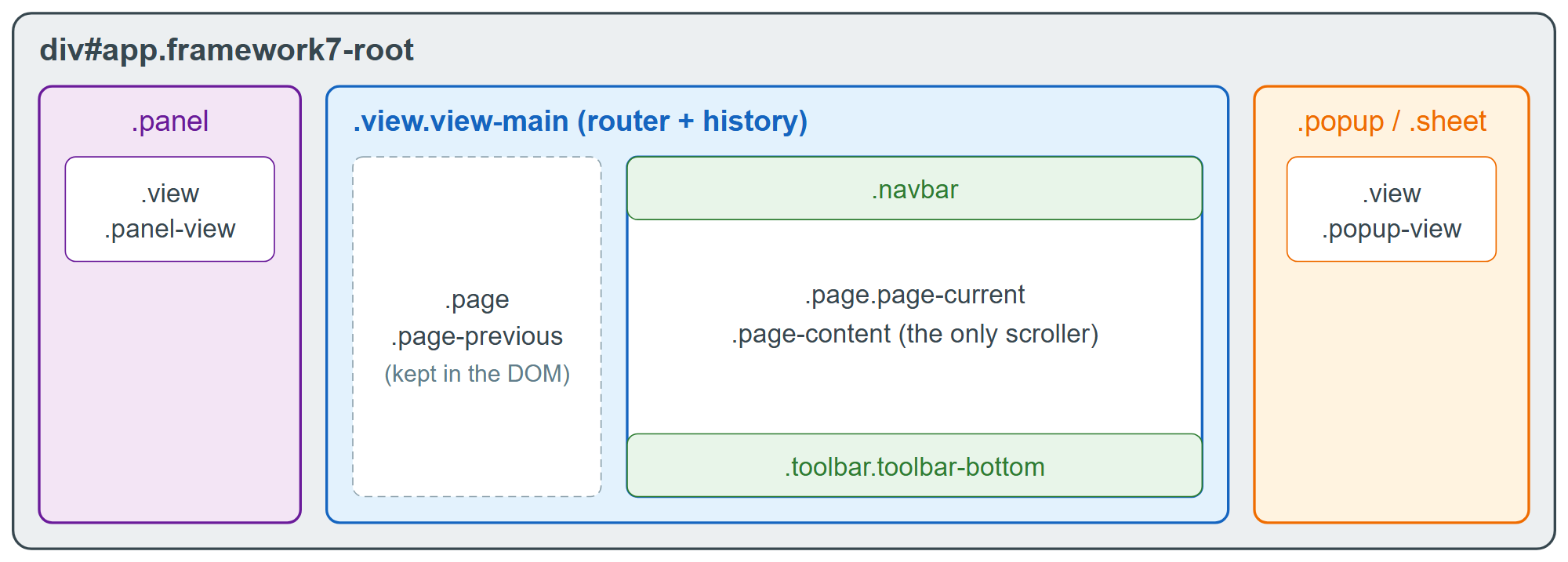 The Framework7 app hierarchy: the root, its views, and the page stack inside the main view