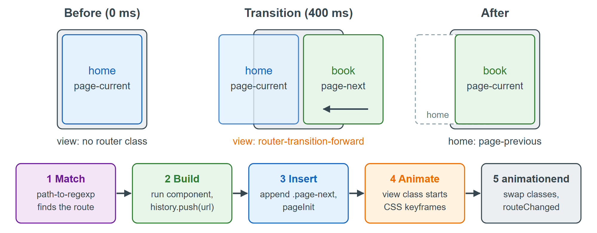 A forward navigation: the router inserts the new page, adds a transition class to the view, and swaps position classes when the CSS animation ends