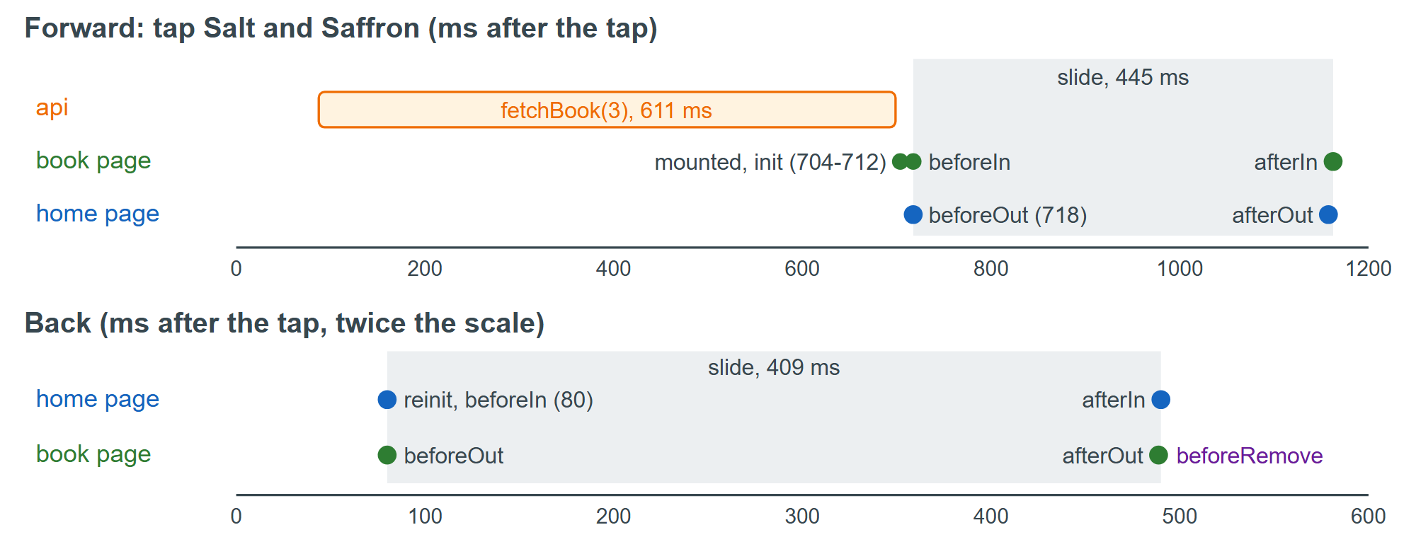 The measured lifecycle of the catalog and book pages: forward to Salt and Saffron, then Back