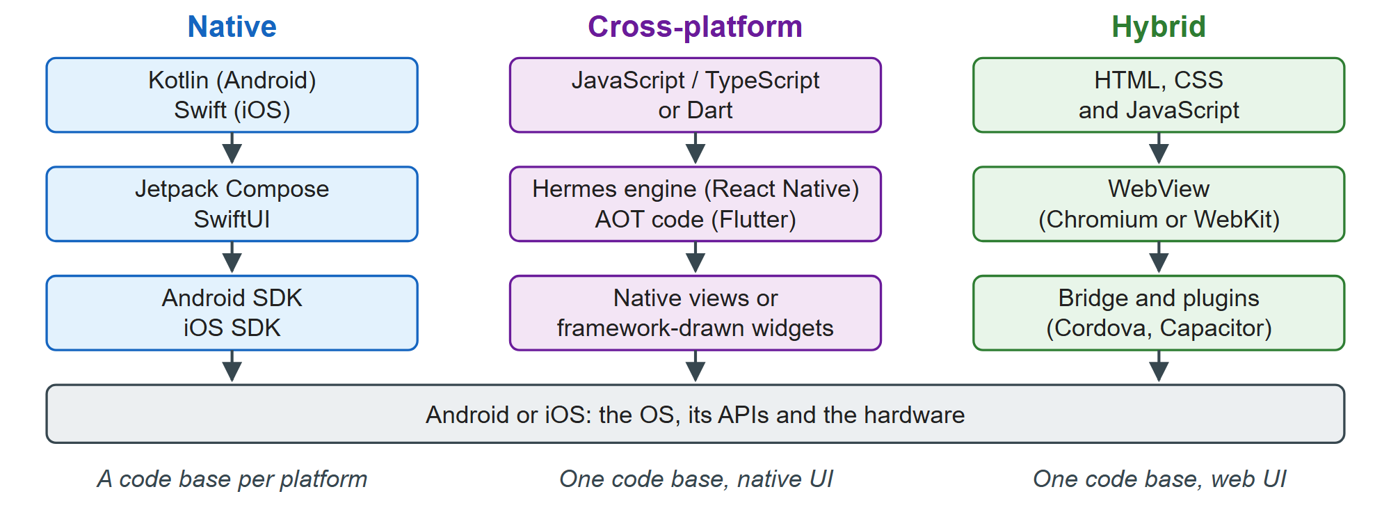 Three ways to build a mobile app, and the layers between your code and the device