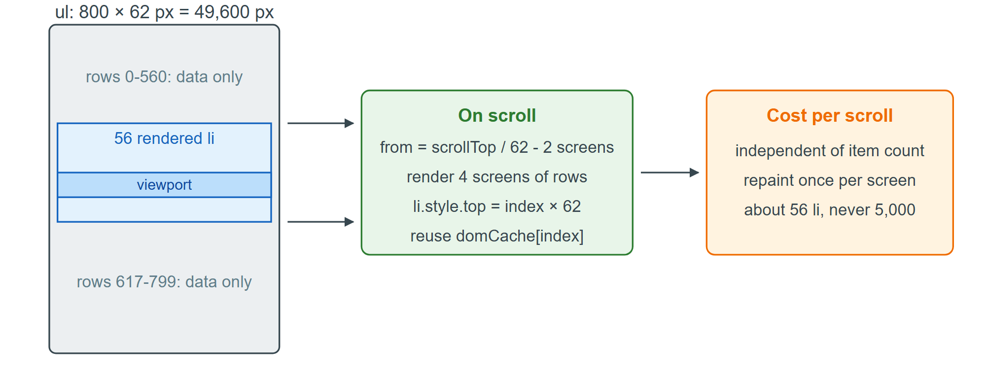 A virtual list keeps a window of about four screens of rows in the DOM, positioned absolutely inside a full-height list