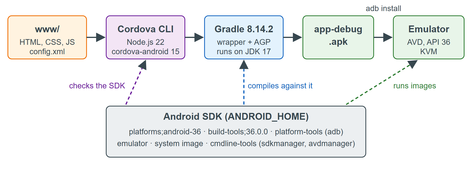 The Android toolchain behind cordova build android