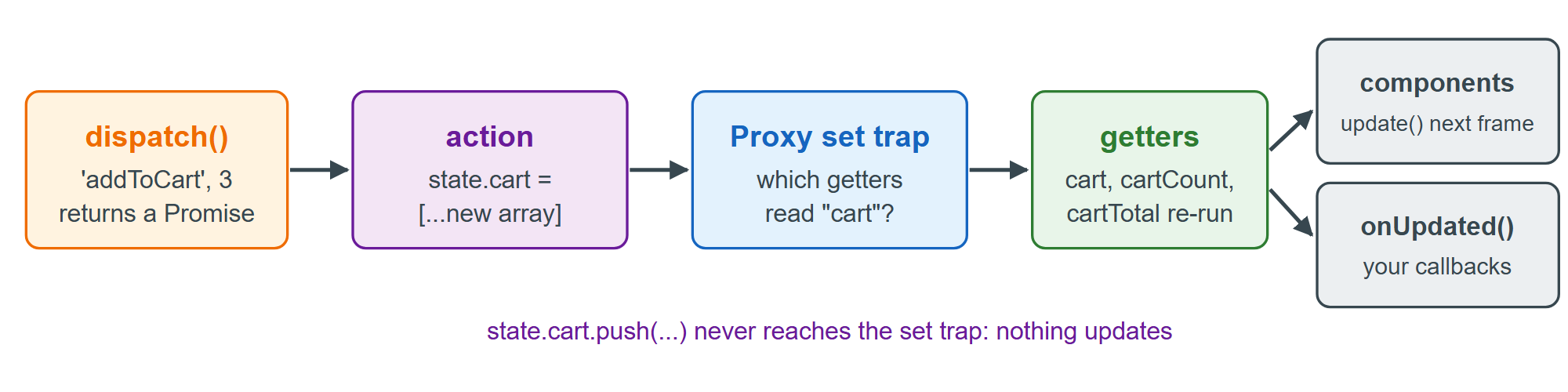 How a Store action reaches the screen: the state Proxy's set trap re-runs dependent getters, whose subscribers re-render on the next animation frame