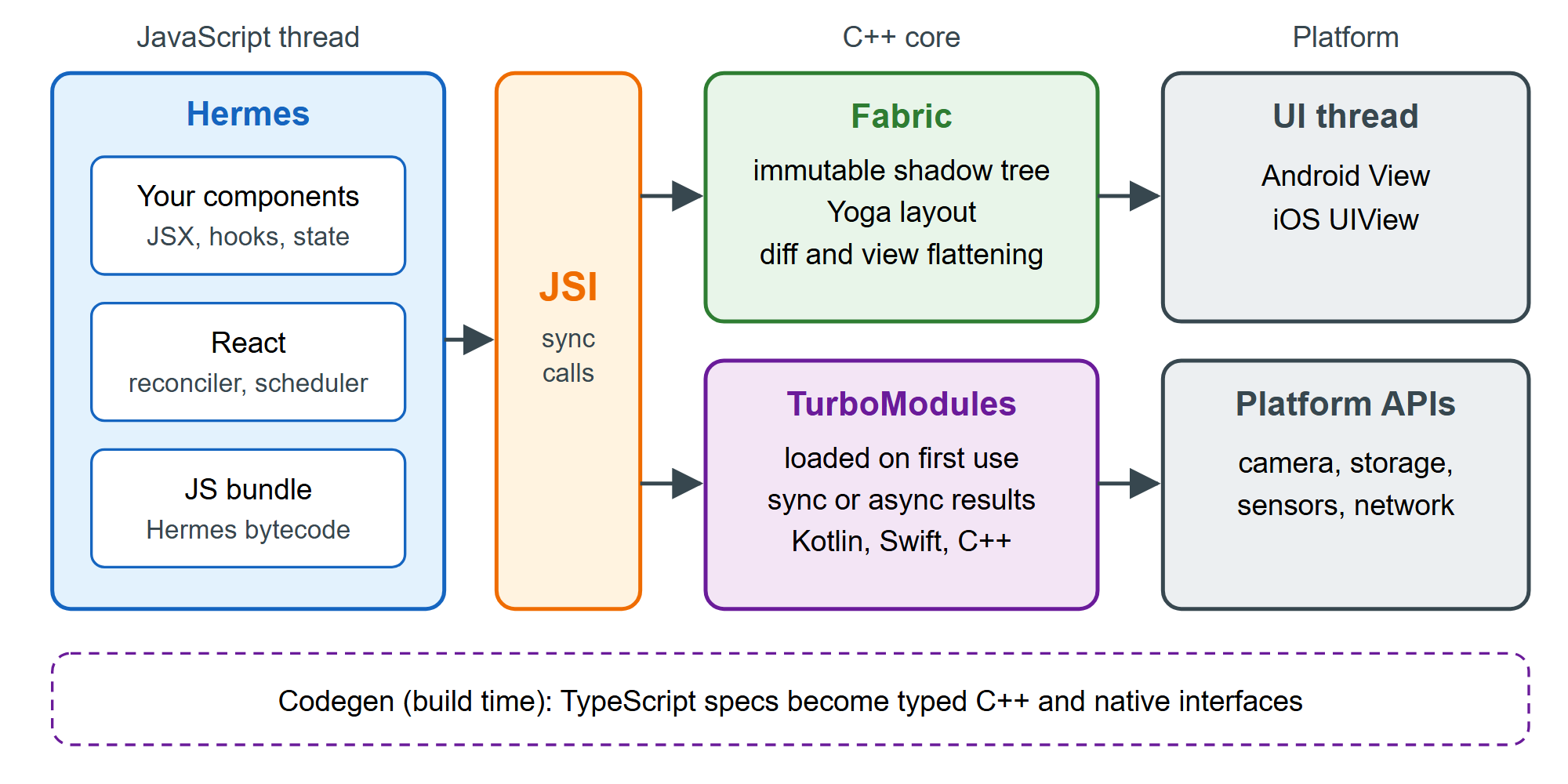The New Architecture: JavaScript calls Fabric and TurboModules directly through JSI