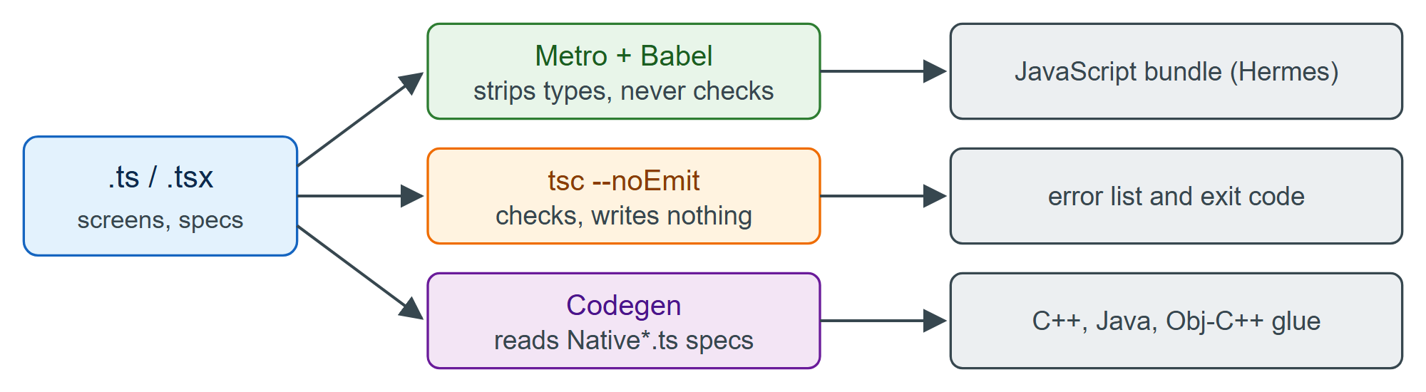 Three consumers of the same TypeScript source