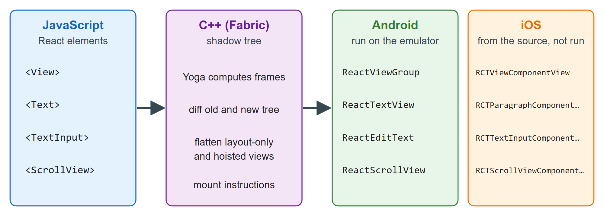 From JSX to platform views: the shadow tree is computed in C++ and only the surviving nodes become native views