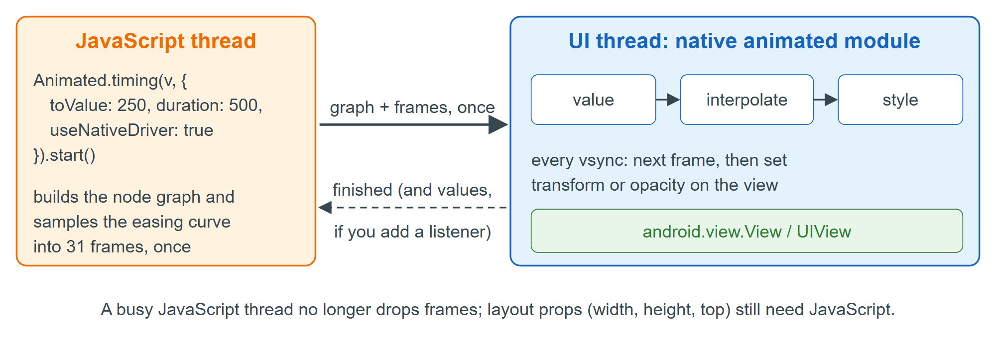 useNativeDriver: true sends the animation to the UI thread once; JavaScript is not involved per frame