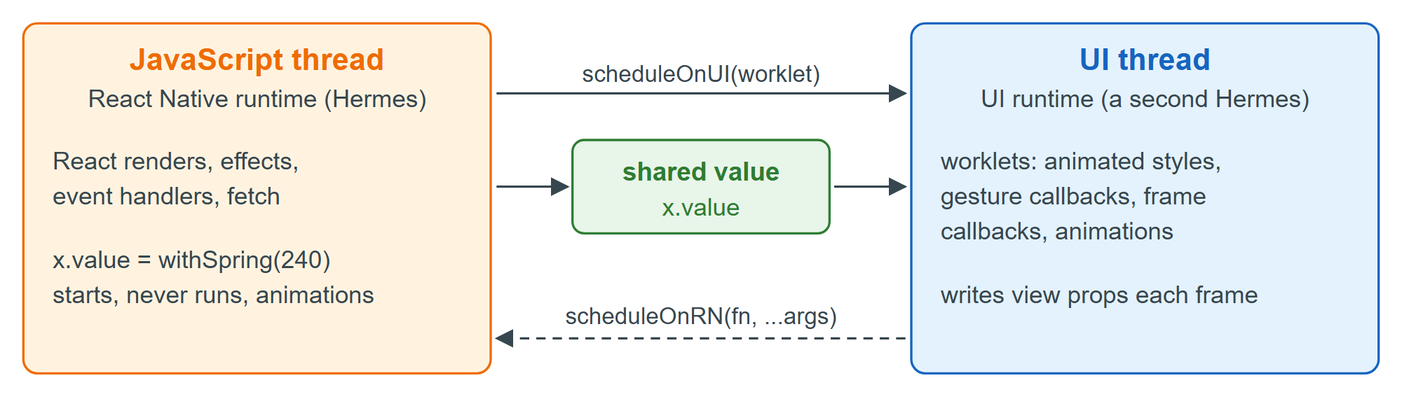 Reanimated's two runtimes: shared values are the bridge, and scheduleOnUI and scheduleOnRN carry calls across