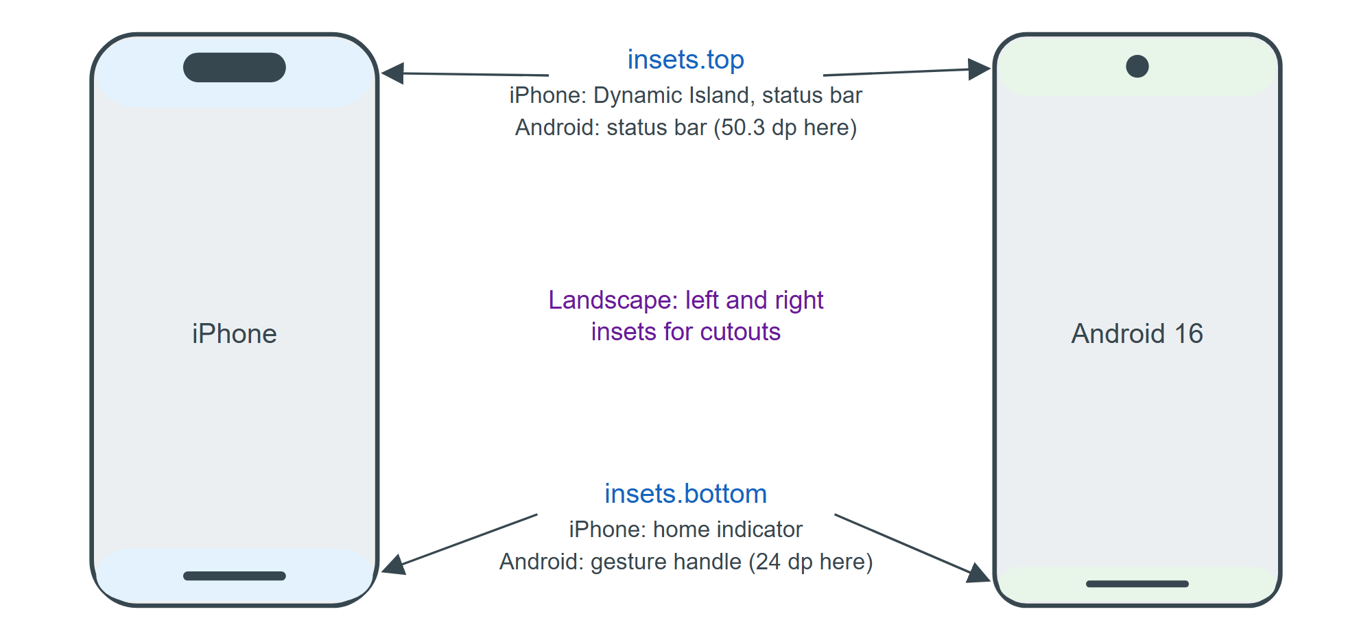 Where the insets come from on an iPhone and on an edge-to-edge Android phone