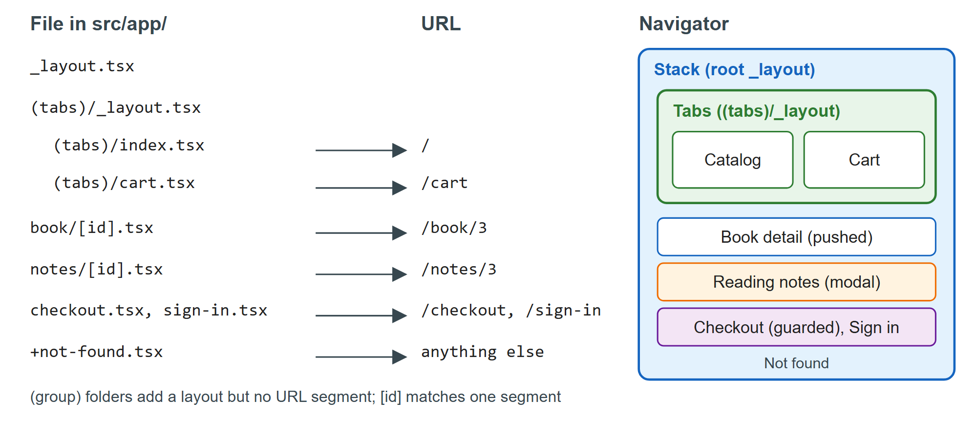 How BookNest's files become URLs and nested navigators