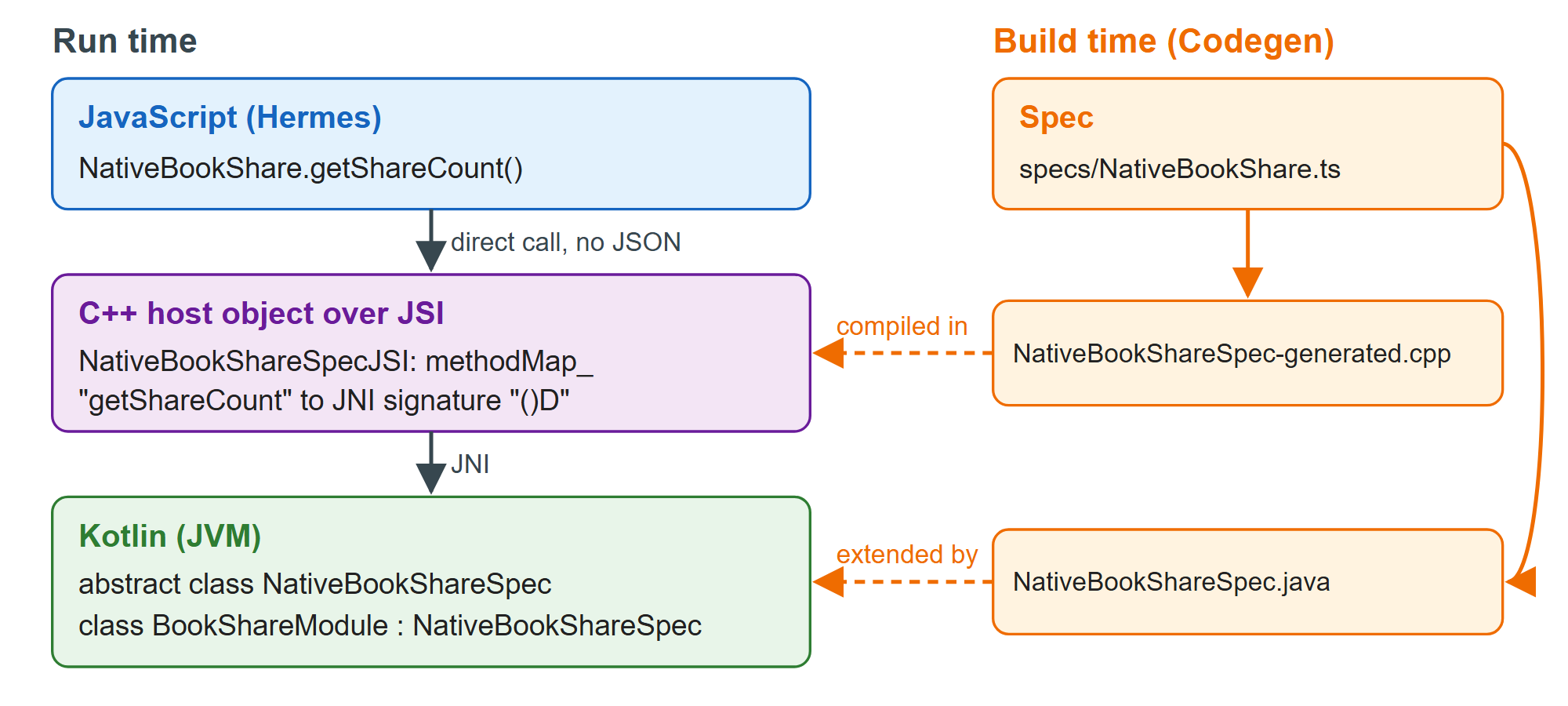 How a call to a Turbo Native Module reaches Kotlin, and what Codegen generates